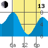 Hammond tide chart for Thursday, April 13, 2023