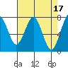 Hammond tide chart for Monday, April 17, 2023