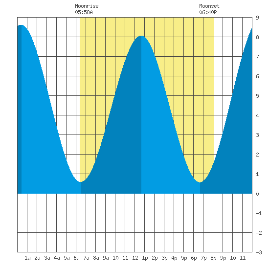 Hammond tide chart for Tuesday, April 18, 2023