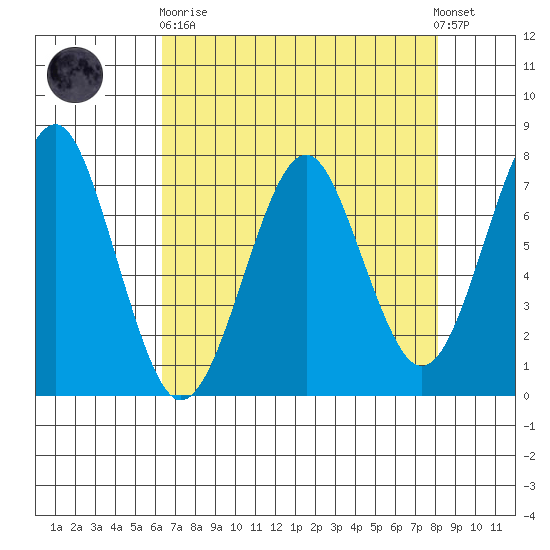 Hammond tide chart for Wednesday, April 19, 2023