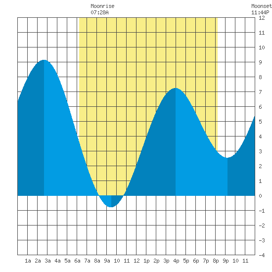 Hammond tide chart for Saturday, April 22, 2023