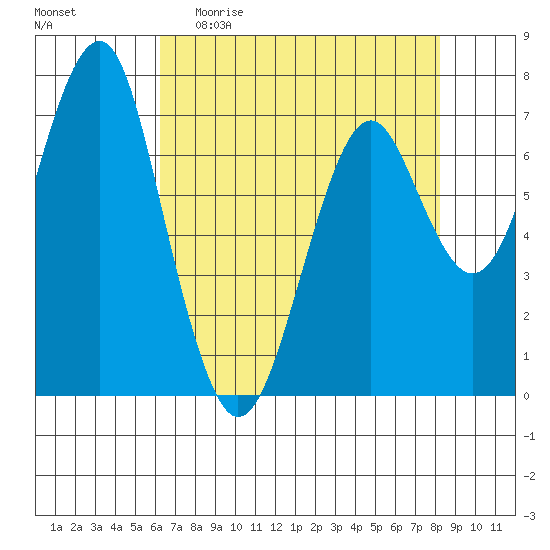 Hammond tide chart for Sunday, April 23, 2023