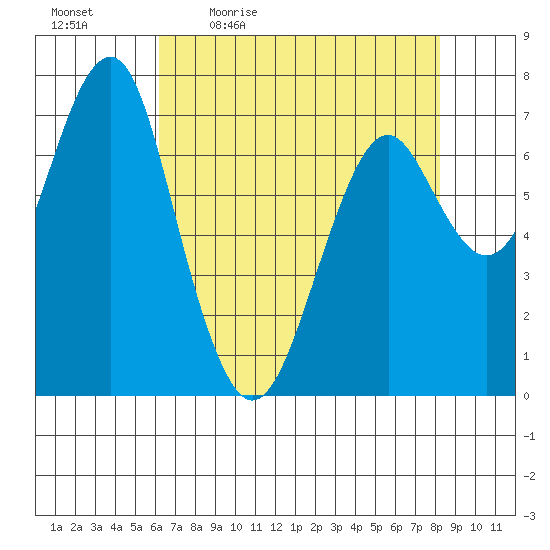 Hammond tide chart for Monday, April 24, 2023