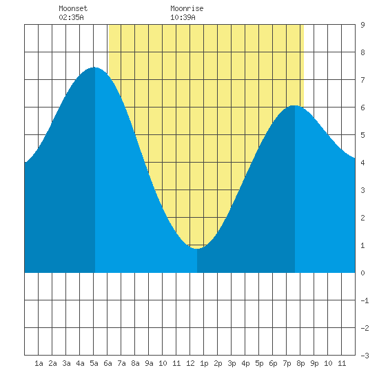 Hammond tide chart for Wednesday, April 26, 2023