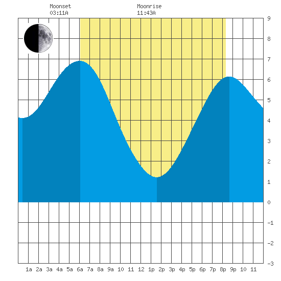 Hammond tide chart for Thursday, April 27, 2023