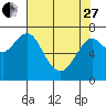 Hammond tide chart for Thursday, April 27, 2023