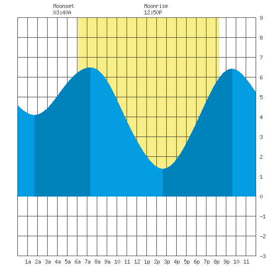 Hammond tide chart for Friday, April 28, 2023