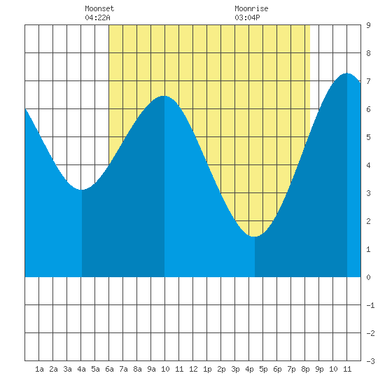Hammond tide chart for Sunday, April 30, 2023