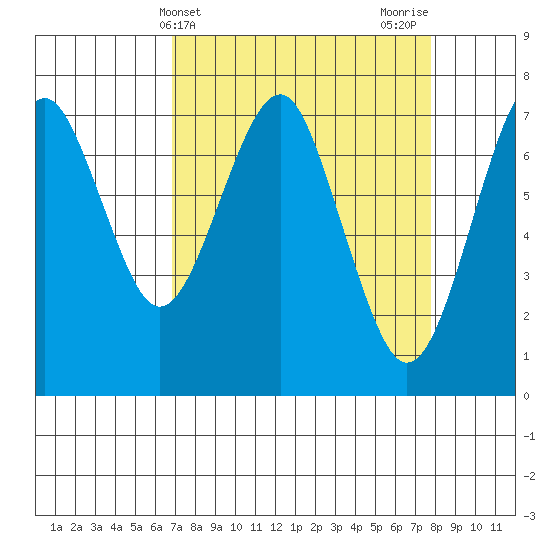 Hammond tide chart for Monday, April 3, 2023