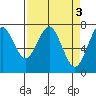 Hammond tide chart for Monday, April 3, 2023