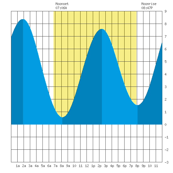 Hammond tide chart for Thursday, April 6, 2023