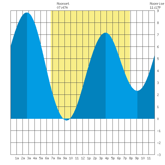 Hammond tide chart for Saturday, April 8, 2023