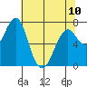 Hammond tide chart for Wednesday, May 10, 2023
