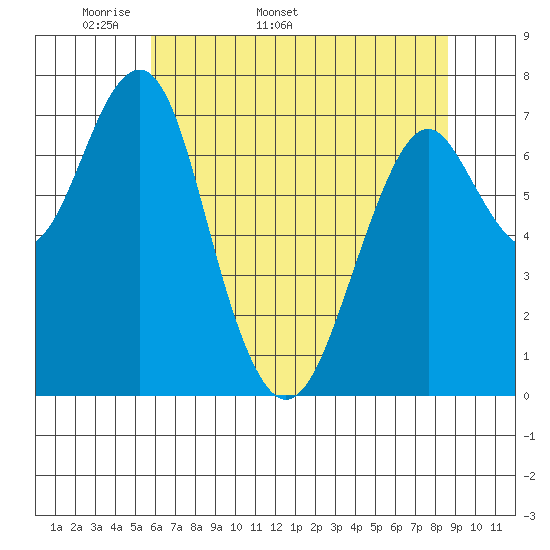 Hammond tide chart for Thursday, May 11, 2023