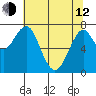 Hammond tide chart for Friday, May 12, 2023