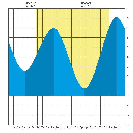 Hammond tide chart for Sunday, May 14, 2023