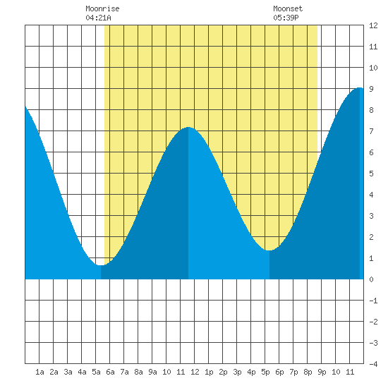 Hammond tide chart for Tuesday, May 16, 2023
