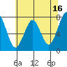 Hammond tide chart for Tuesday, May 16, 2023