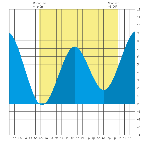 Hammond tide chart for Wednesday, May 17, 2023