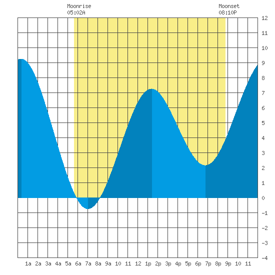 Hammond tide chart for Thursday, May 18, 2023