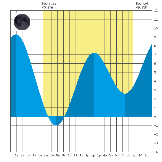 Hammond tide chart for Friday, May 19, 2023