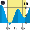 Hammond tide chart for Friday, May 19, 2023