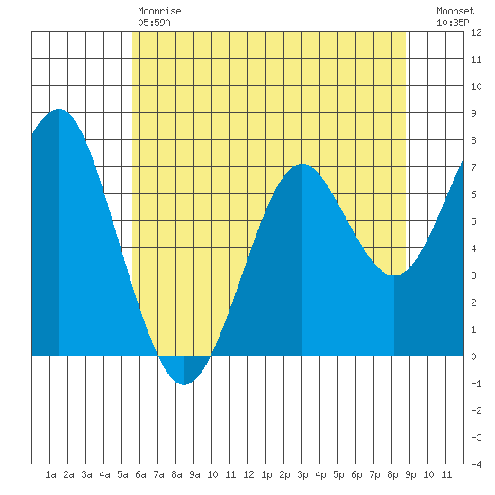 Hammond tide chart for Saturday, May 20, 2023