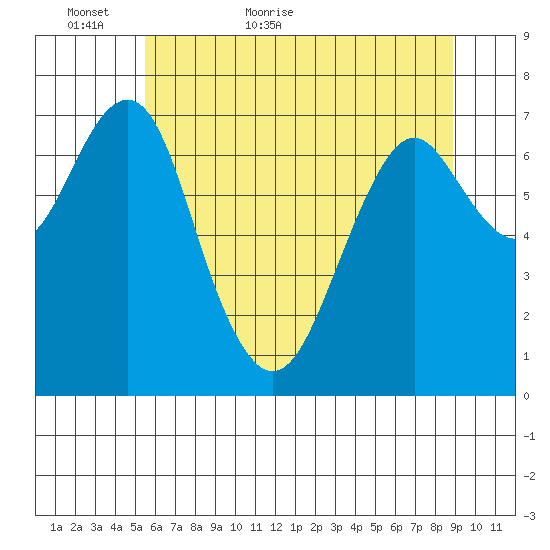 Hammond tide chart for Thursday, May 25, 2023