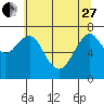 Hammond tide chart for Saturday, May 27, 2023