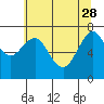 Hammond tide chart for Sunday, May 28, 2023