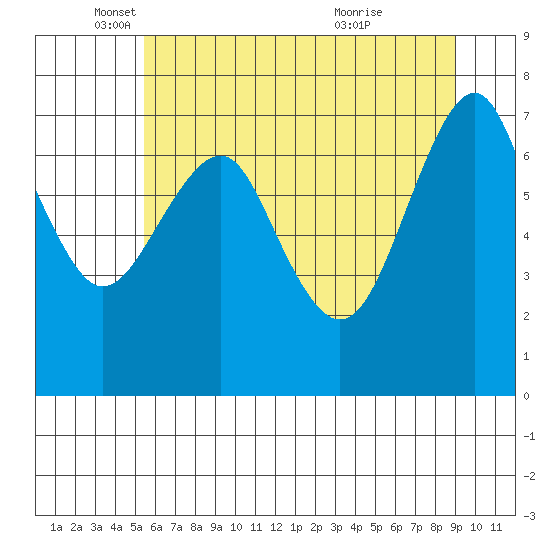 Hammond tide chart for Monday, May 29, 2023
