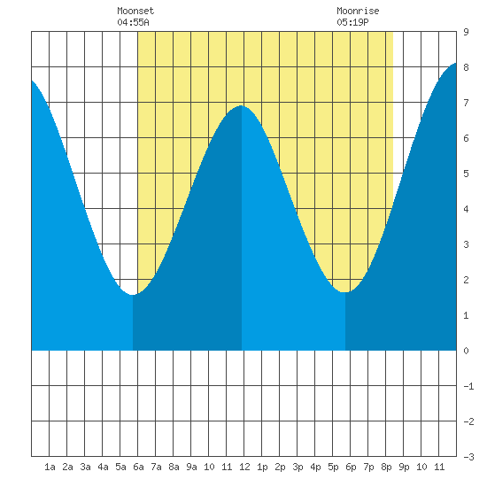 Hammond tide chart for Tuesday, May 2, 2023