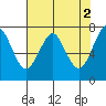 Hammond tide chart for Tuesday, May 2, 2023