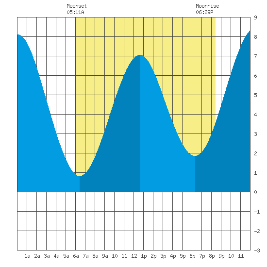 Hammond tide chart for Wednesday, May 3, 2023