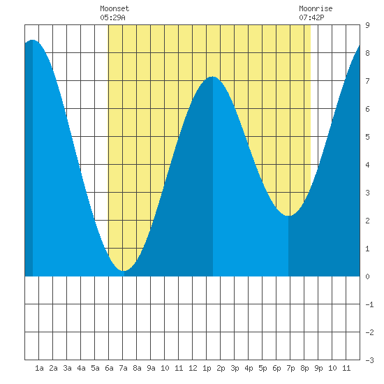 Hammond tide chart for Thursday, May 4, 2023