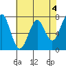Hammond tide chart for Thursday, May 4, 2023