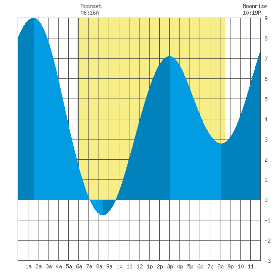 Hammond tide chart for Saturday, May 6, 2023