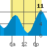 Hammond tide chart for Sunday, June 11, 2023