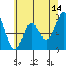 Hammond tide chart for Wednesday, June 14, 2023