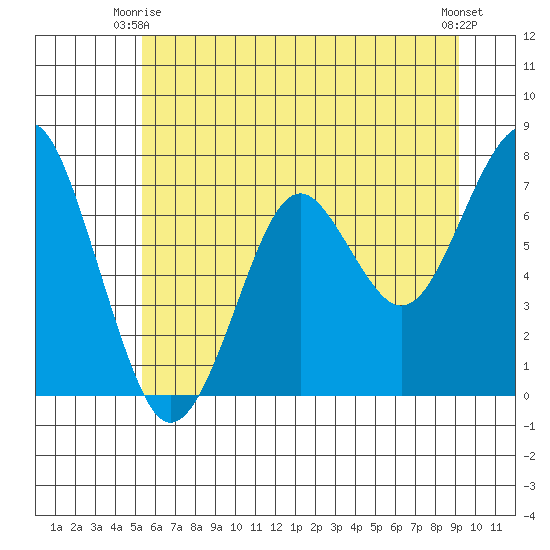 Hammond tide chart for Friday, June 16, 2023