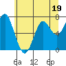 Hammond tide chart for Monday, June 19, 2023