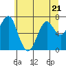 Hammond tide chart for Wednesday, June 21, 2023
