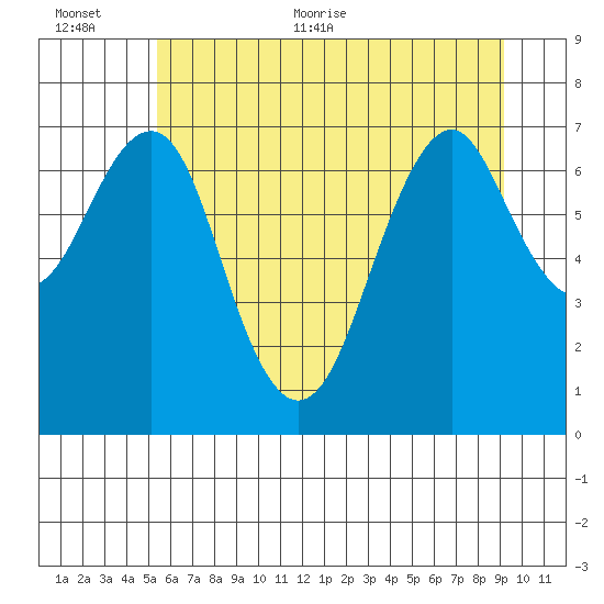 Hammond tide chart for Saturday, June 24, 2023