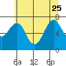 Hammond tide chart for Sunday, June 25, 2023