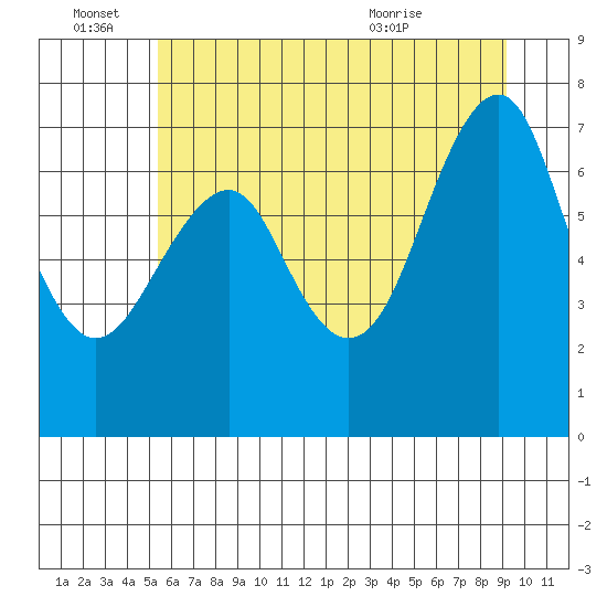 Hammond tide chart for Tuesday, June 27, 2023