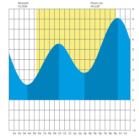 Hammond tide chart for Wednesday, June 28, 2023