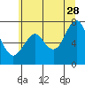 Hammond tide chart for Wednesday, June 28, 2023