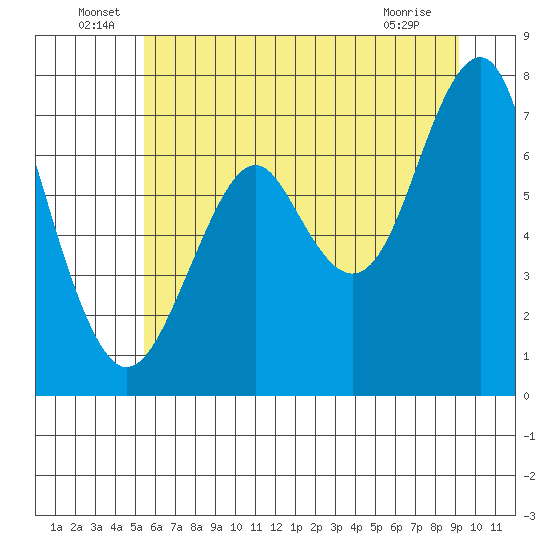 Hammond tide chart for Thursday, June 29, 2023