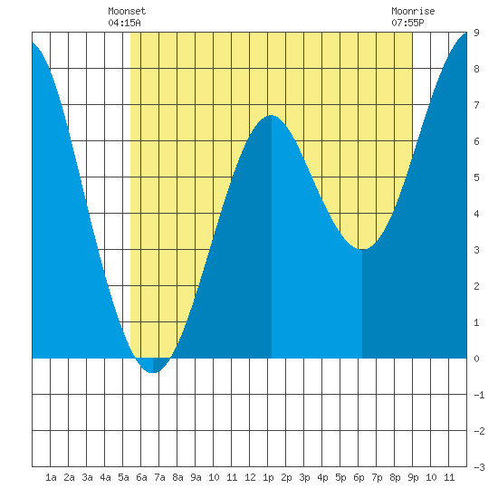 Hammond tide chart for Friday, June 2, 2023