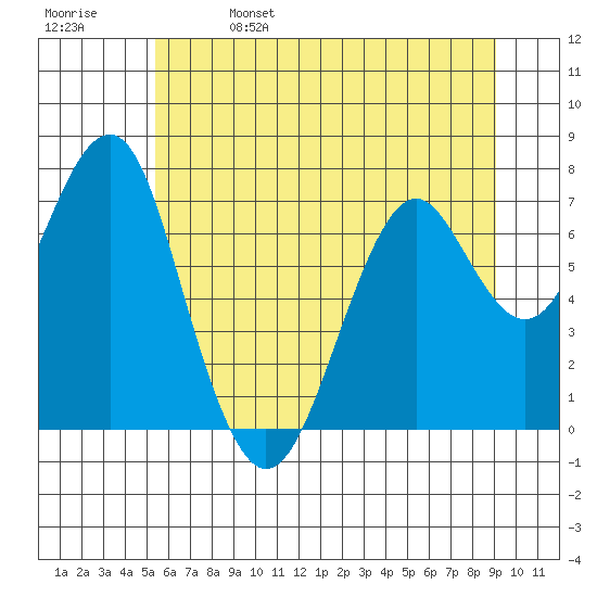Hammond tide chart for Wednesday, June 7, 2023